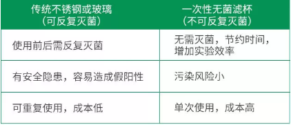 微生物限度檢測(cè)儀的反復(fù)使用濾杯和一次性濾杯的不同